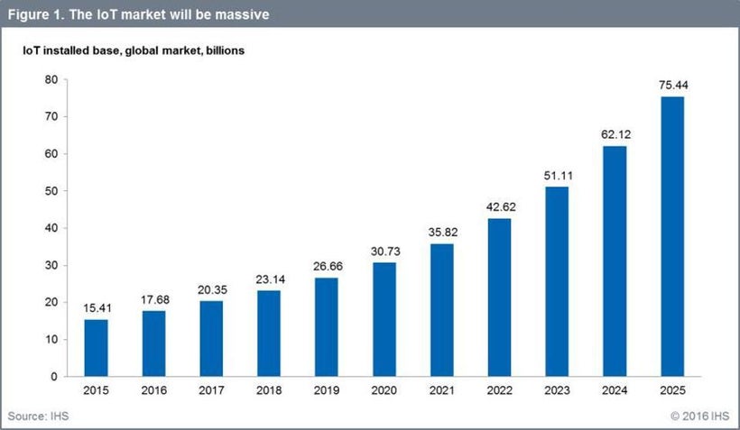 https://www.forbes.com/sites/louiscolumbus/2016/11/27/roundup-of-internet-of-things-f