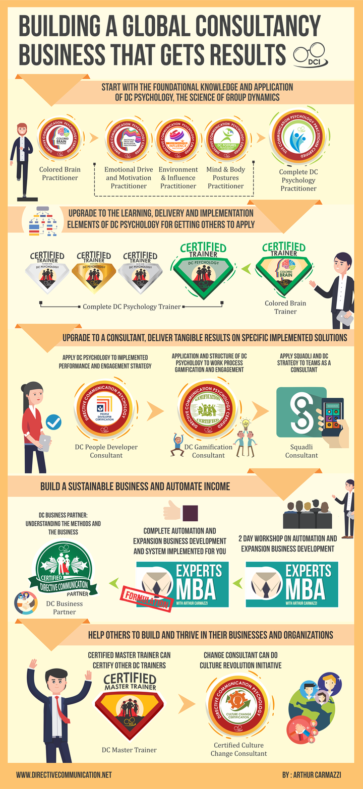 <p>Here is an infographic of how DCI builds its trainers and consultants </p>