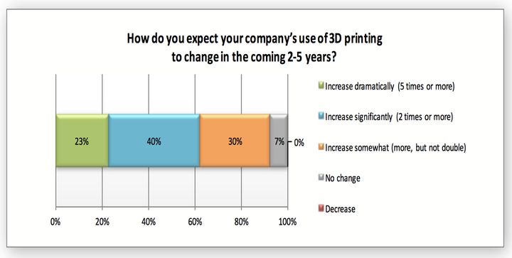 Use of 3D Printing in the next 2-5 Years