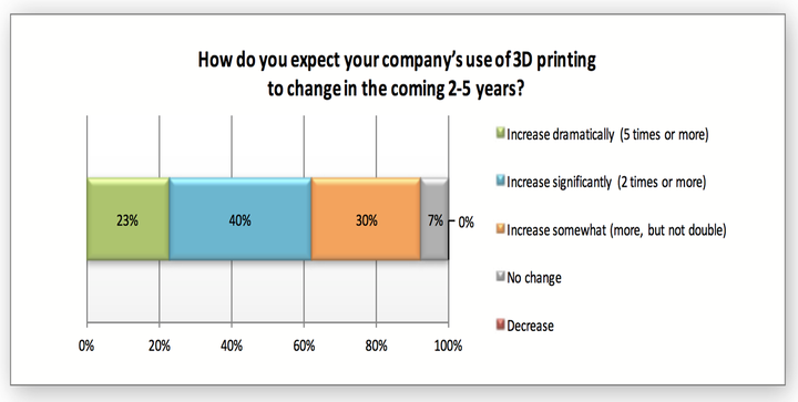 <p>Use of 3D Printing in the next 2-5 Years</p>