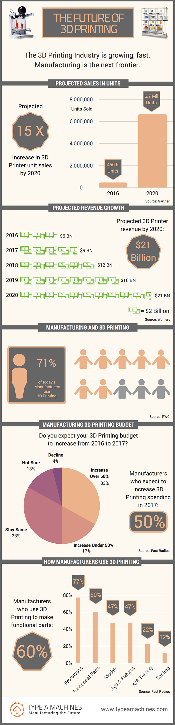 The future of 3D printing 