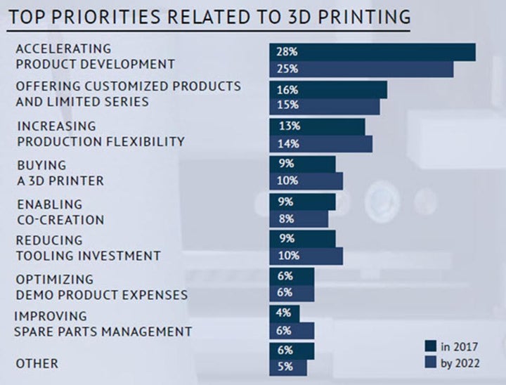 <p>Top priorities related to 3D printing</p>