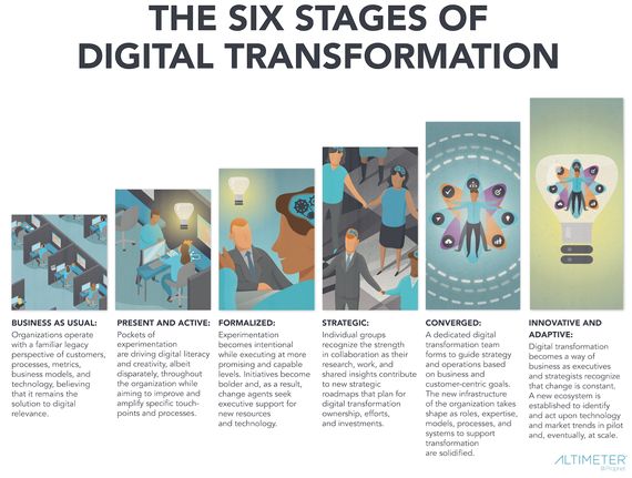 <p>The Six Stages of Digital Transformation </p>