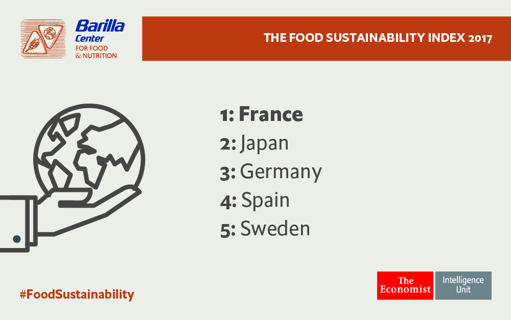 Why The US Food System Ranks Poorly In The 2017 Food Sustainability ...