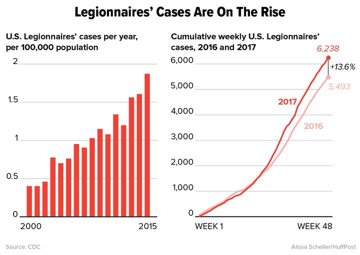 Legionnaires' Disease Is Rising At An Alarming Rate In The U.S. 2