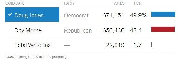 Results of the Alabama Senate special election.