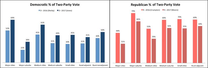 The graphs show the Democratic (left graph) and Republican (right graph) performance in the 2016 and 2017 U.S. Senate races in Alabama, broken out by urban/rural categories. County categories become more rural as you move from left to right on each separate graph. Senator-elect Doug Jones improved Democratic performance by at least 10 points in each category of county over the 2016 Democratic candidate. A definition of the county categories may be found at the end of the story. 