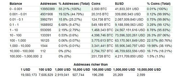 Bitcoin distribution chart showing 2 address own more Bitcoin than 90% of total addresses as of December 14, 2017.