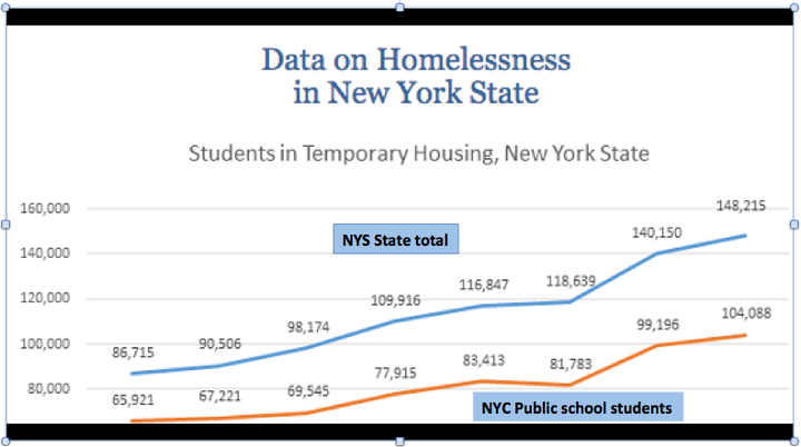 Show growing homelessness from 2009-2010 school year to 2016-2017.