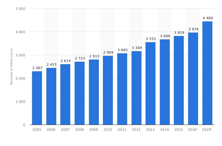 <p>Global information and communication technology (ICT) revenue from 2005 to 2019 (in billion euros)</p>