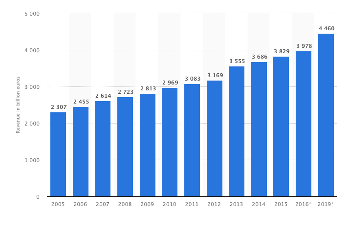 Global information and communication technology (ICT) revenue from 2005 to 2019 (in billion euros)