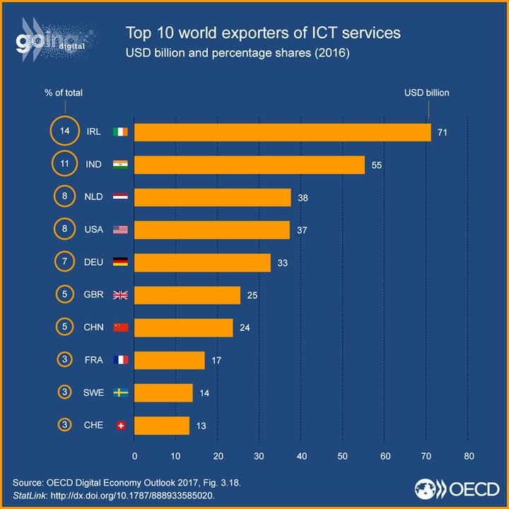 Top 10 world exporters of ICT services, OECD Digital Economy Outlook 2017