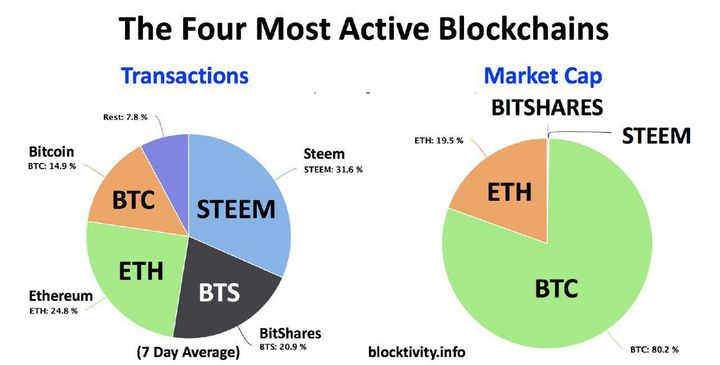 <p>BitShares and Steem process more transactions a day than all other blockchains combined. They both run on Graphene technology created by Cryptonomex.</p>