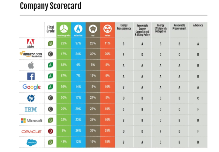 A chart from Greenpeace's 2017 report on tech companies' carbon pollution shows Amazon's low ranking compared to rivals. 