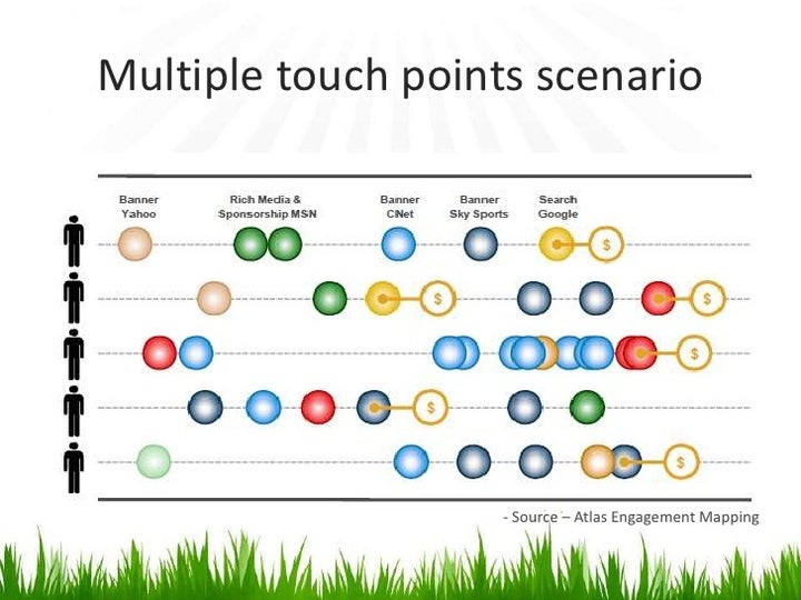 How to implement a successful multi attribution model for your business