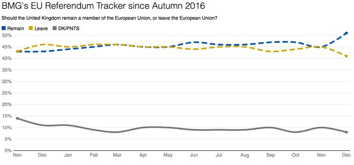 BMG Research EU Referendum tracker.