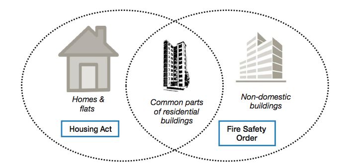 How the Housing Act and Fire Safety Order overlap when ensuring buildings are safe from fire.