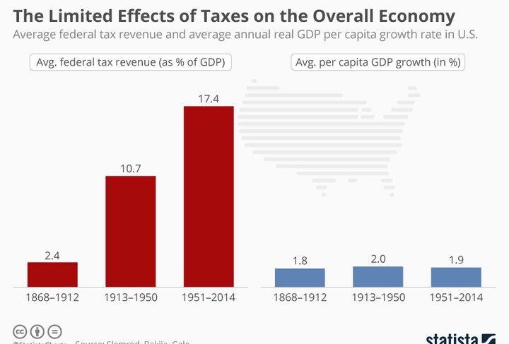 This chart shows there has been little historic relationship between federal tax revenues as a percentage of GDP and average growth in per capita GDP. It raises doubts about the claims of President Trump and congressional Republicans that their tax cuts will stimulate the economy and create jobs.
