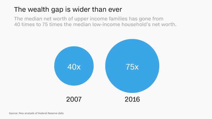 A new study by the Federal Reserve finds that while the median net worth of American families has been improving across all income brackets, the median upper-income family has 75 times greater wealth than the median low-income family. That’s up from 40 times as much wealth in 2007 and 28 times as much in 1989. 