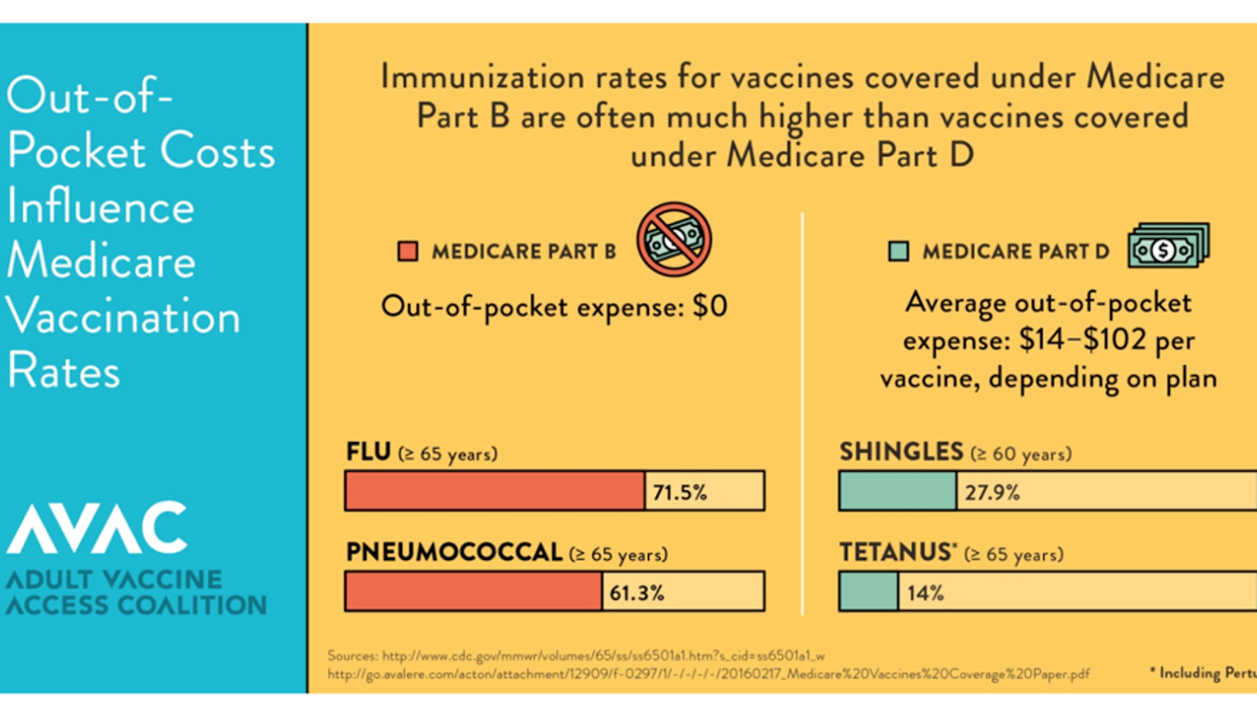 Full Coverage of Vaccines Under Medicare Would Help Reduce Preventable