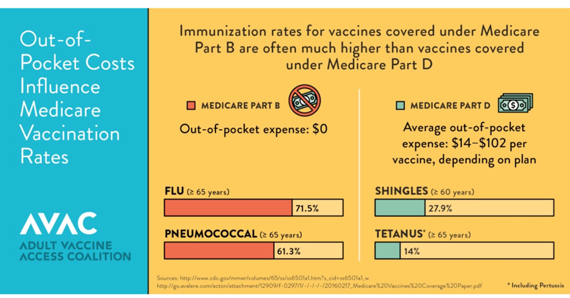 Full Coverage of Vaccines Under Medicare Would Help Reduce Preventable