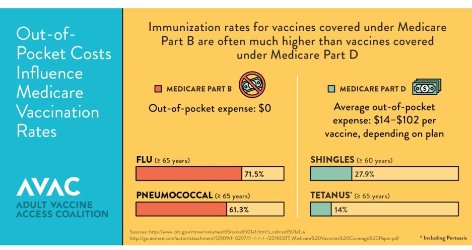 Full Coverage Of Vaccines Under Medicare Would Help Reduce Preventable 