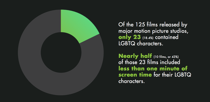 Data from GLAAD’s 2017 <a rel="nofollow" href="http://www.glaad.org/files/2017_SRI.pdf" target="_blank">Studio Responsibility