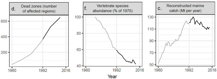 Charts from “World Scientists’ Warning to Humanity: A Second Notice”