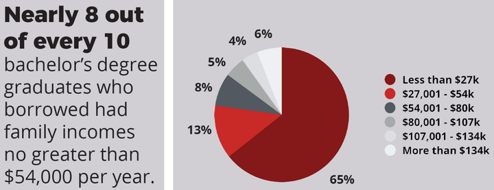 Where Debt Comes Due at CSU: Unequal Debt Burdens Among California State University Graduates