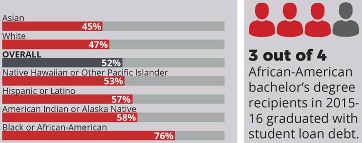 Where Debt Comes Due at CSU: Unequal Debt Burdens Among California State University Graduates