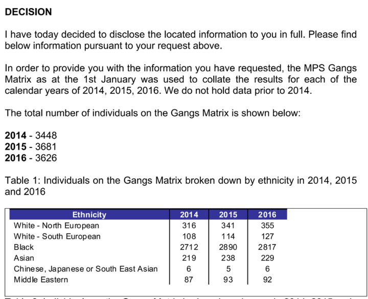 Police data released under the Freedom of Information Act shows the ethnicity of those on the gangs database across London