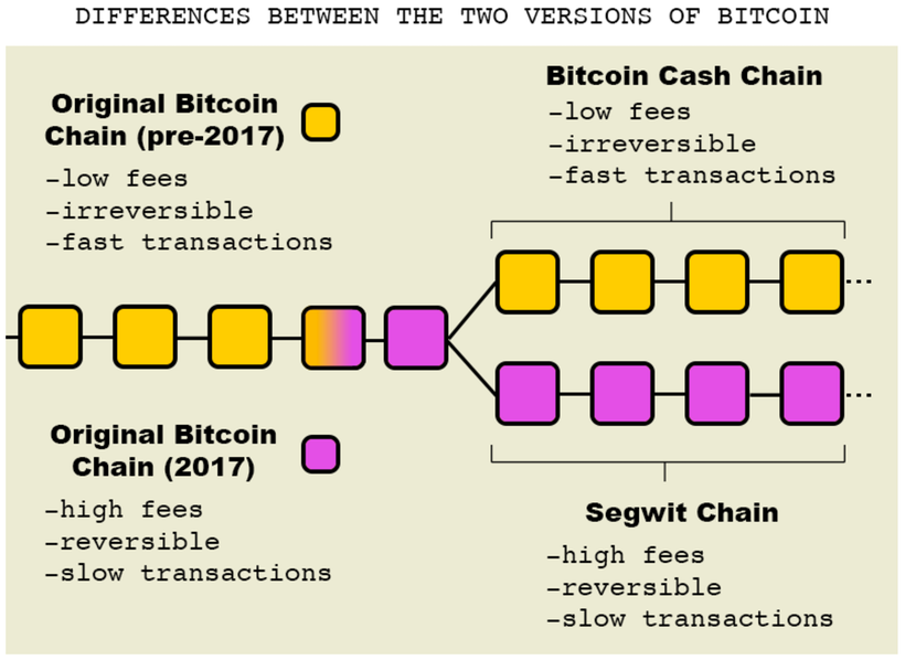 Bitcoin cash difference