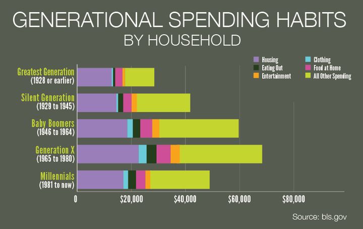 Generational Spending Habits, as of Nov. 2016, Bureau of Labor Statistics