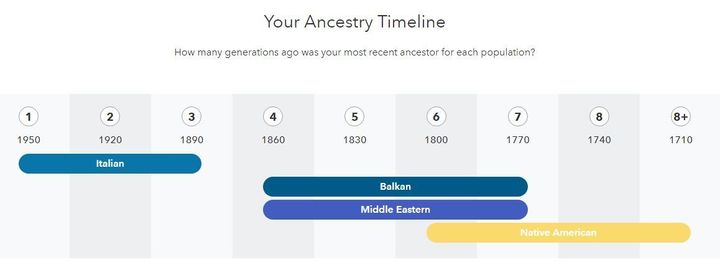 23andMe Ancestry Timeline