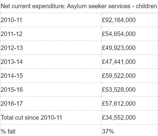 An analysis of Government data shows that the funding to councils for asylum seeking children has plummeted 
