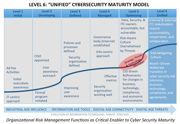 Organizational Risk Management Functions as Critical Enabler to Cyber Security Maturity
