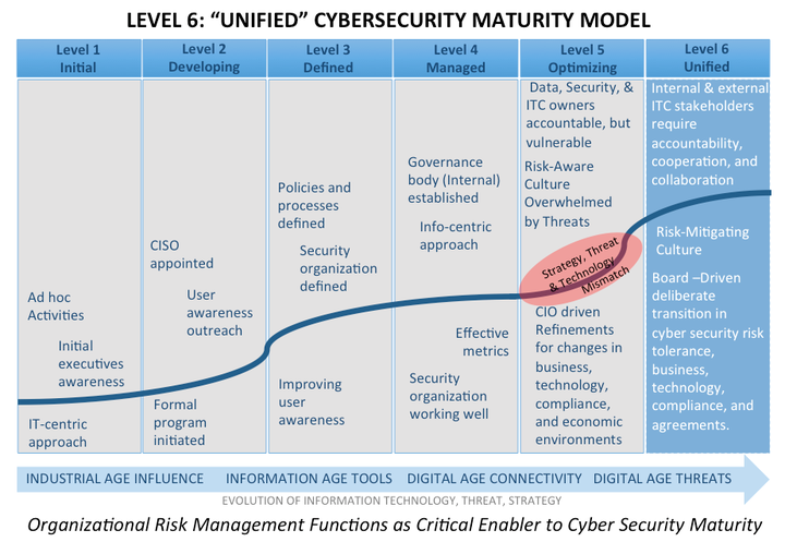 Organizational Risk Management Functions as Critical Enabler to Cyber Security Maturity