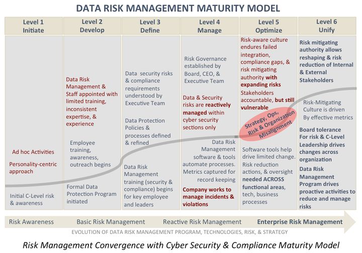 Risk Management Convergence with Cybersecurity & Compliance Maturity Model