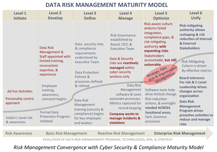 <p><em>Risk Management Convergence with Cybersecurity & Compliance Maturity Model</em></p>