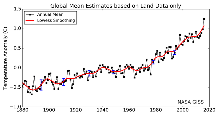 The solid black line is the global annual mean and the solid red line is the five-year lowess smooth. The blue uncertainty bars (95% confidence limit) account only for incomplete spatial sampling. 