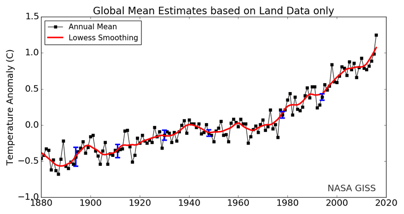 The solid black line is the global annual mean and the solid red line is the five-year lowess smooth. The blue uncertainty ba
