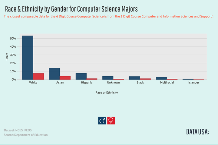 Data USA