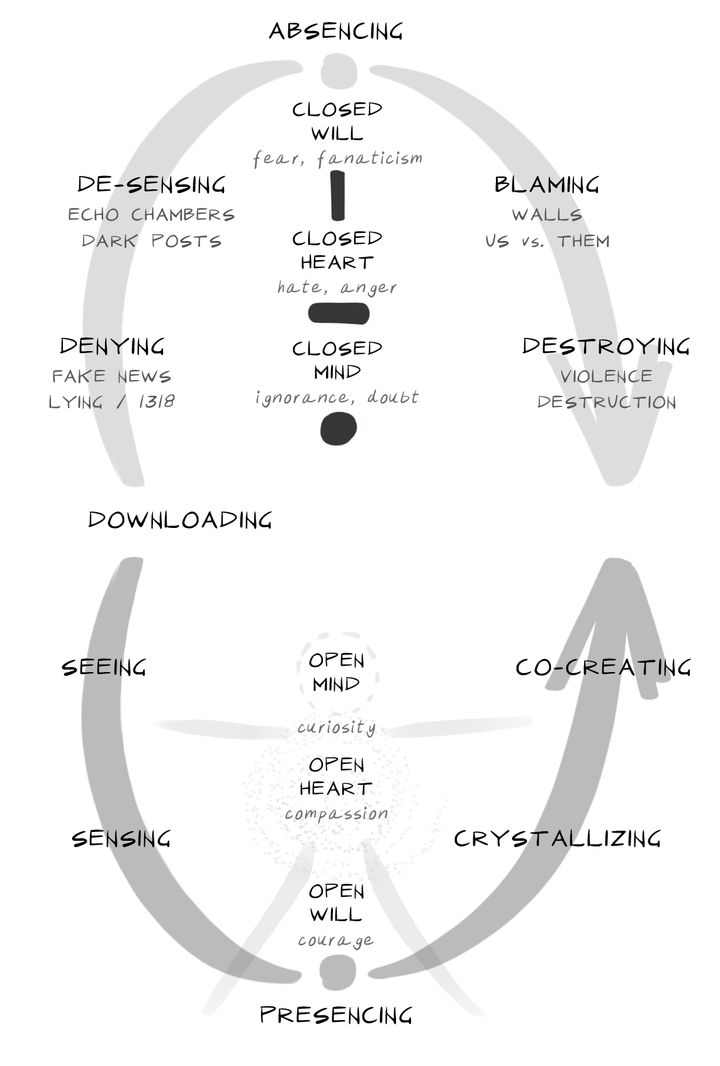 <p>Figure 1: Two Social Fields: Absencing and Presencing </p>