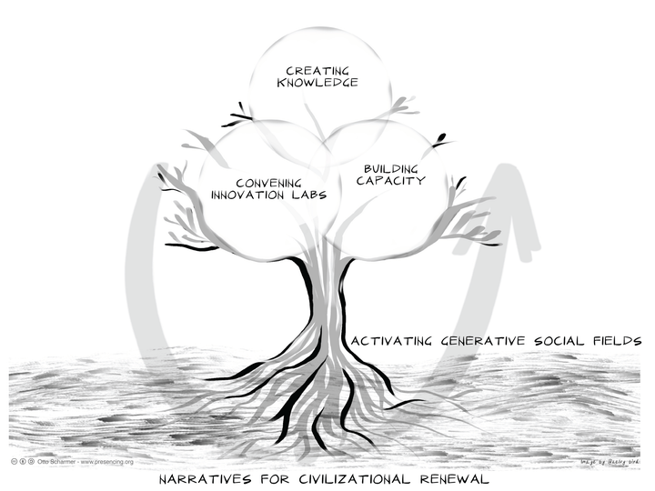 Fig. 2: Reimagining the 21st-Century University: Integrating Science, Consciousness, & Profound Social Change 