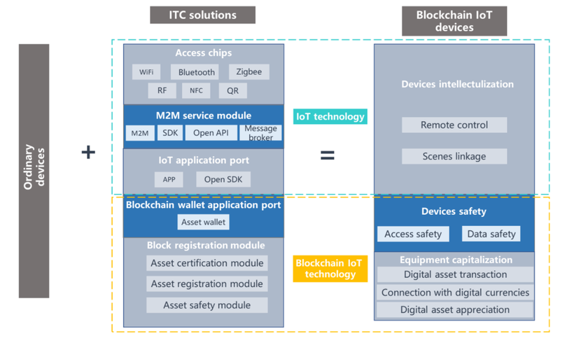 Architecture of IoT Chain Platform