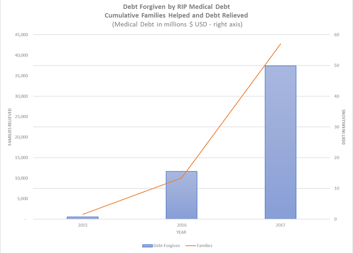 RIP Medical Debt Forgiven 2015 - 2017