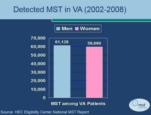 The raw numbers of male and female veterans reporting Military Sexual Trauma (MST) are approximately equal. 