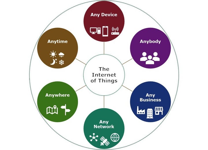 <p>IoT - Anyone, Anywhere</p>