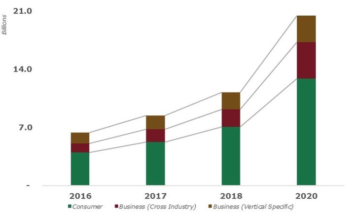 <p>Installed IoT Devices Will Grow More Than Threefold from 2016 to 2020</p>