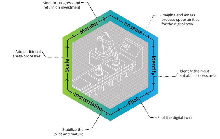 <p>An Overview of Getting Started with Digital Twins</p>
